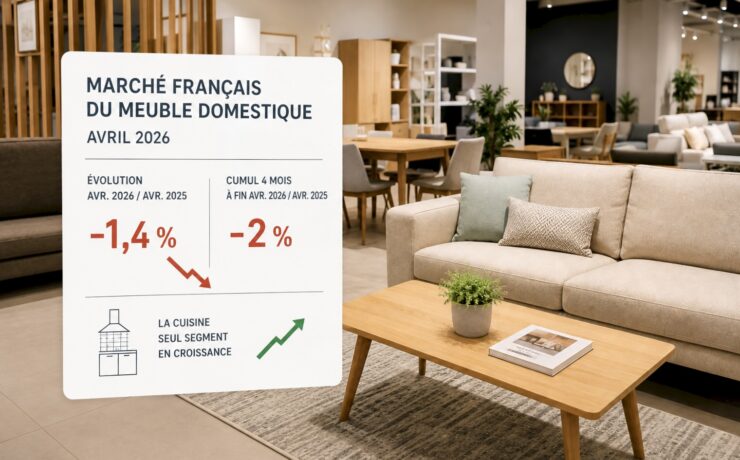 Le marché français du meuble domestique a reculé de 1,4 % en avril, prolongeant la tendance observée depuis le début de l’année, même si la baisse ralentit par rapport à février et mars. Dans un contexte marqué par le recul du moral des ménages et les craintes inflationnistes, la cuisine reste le seul segment en croissance, tandis que le marché affiche un repli cumulé de 2 % à fin avril.